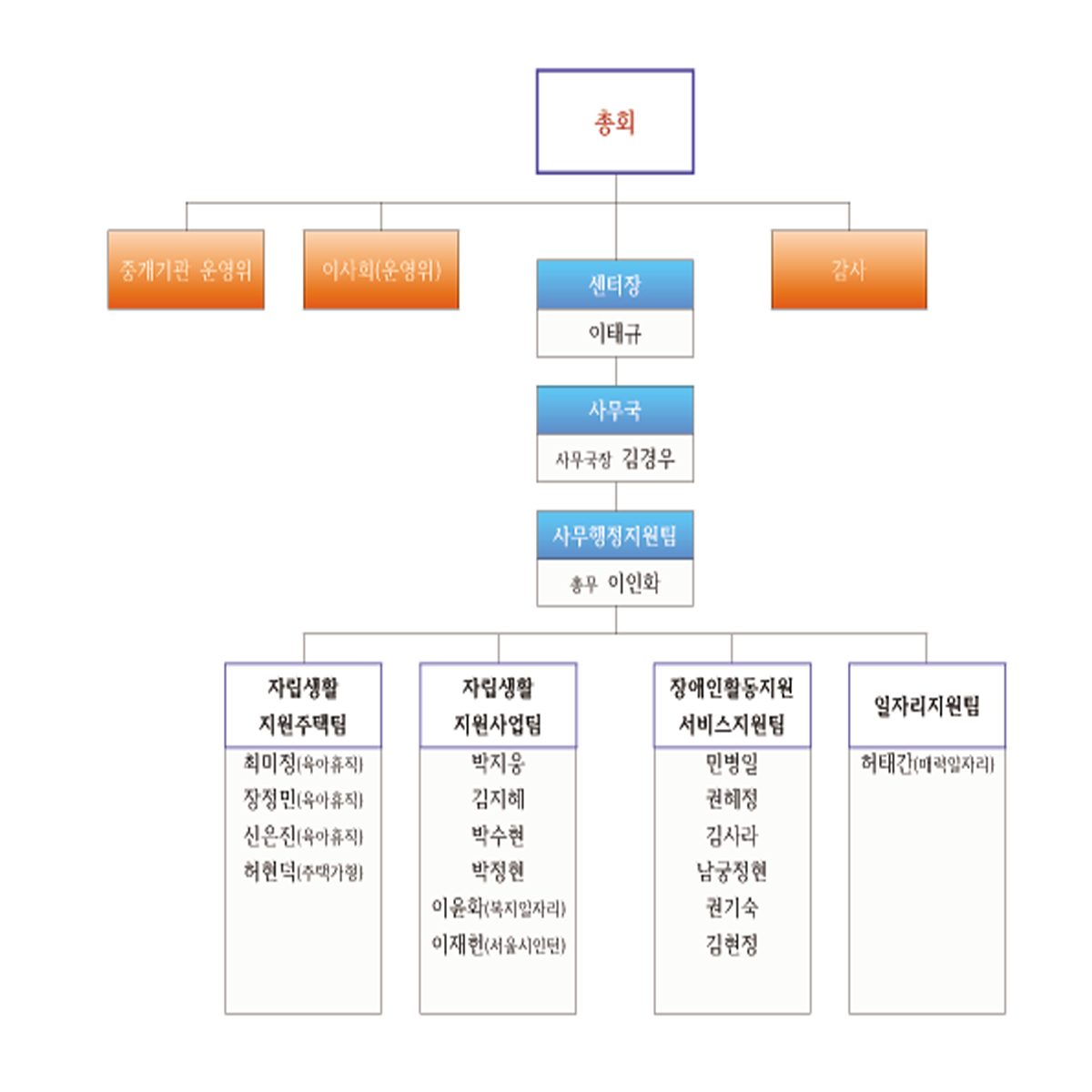 조직도